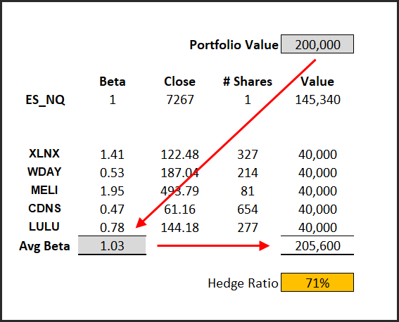 Multiply the portfolio value by the beta