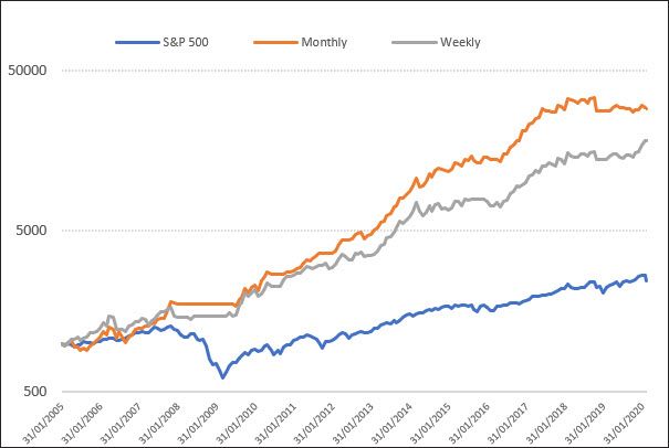Monthly vs weekly portfolio