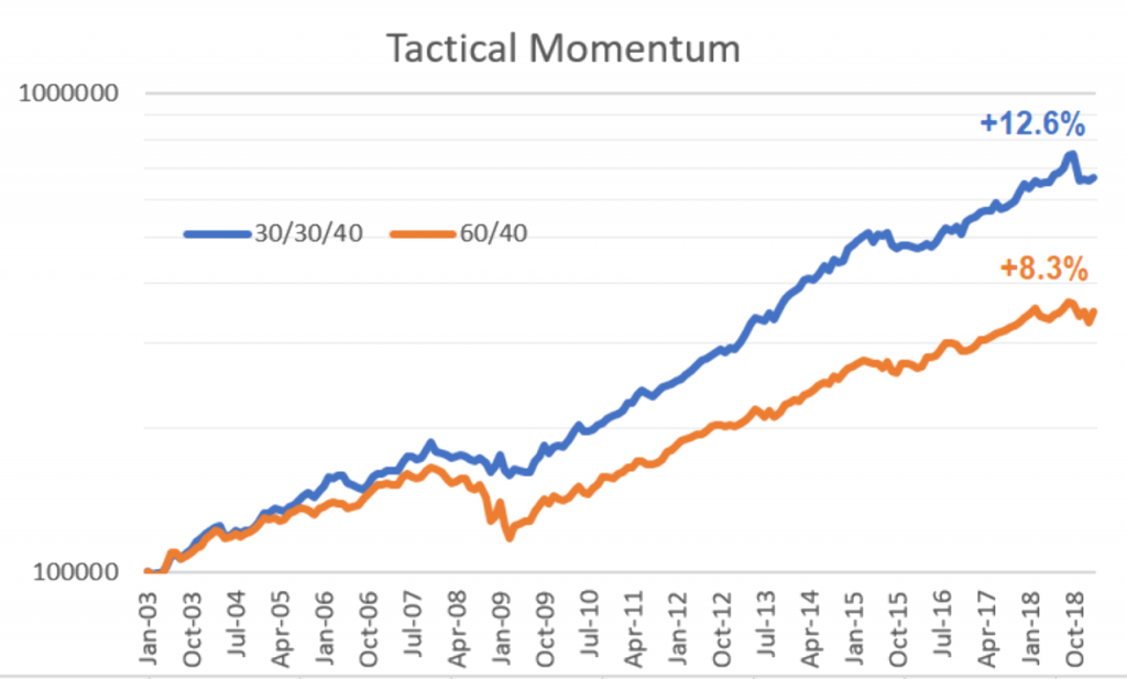 Tactical momentum