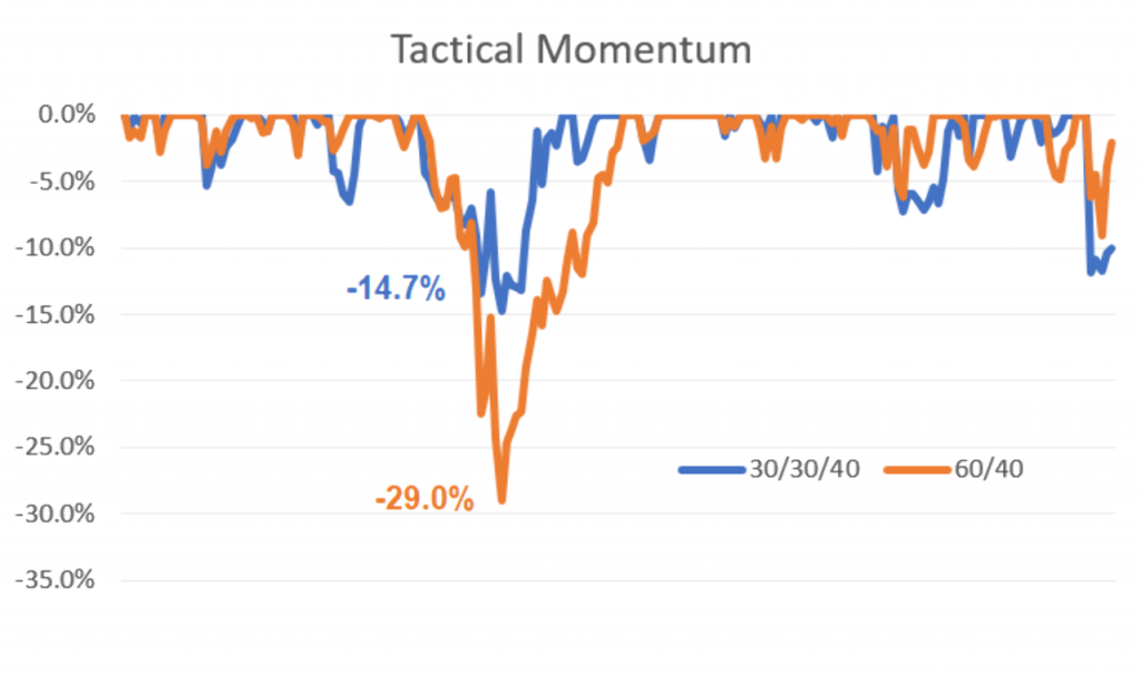 momentum strategy drawdown